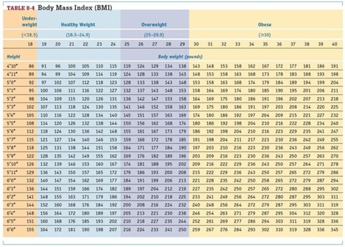 <p>BMI = weight (kg) / height (m)^2 or BMI = weight (lb) x 703 / height (in)^2.</p>