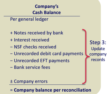 <p>per general ledger +notes received by bank +interest received -NSF checks received -unrecorded debit card payments -unrecorded EFT payments -bank service fees +/- company errors</p>