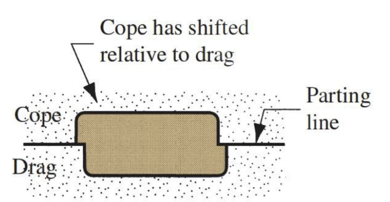 <ol><li><p>Misrun: solidified before filling whole cavity</p></li><li><p>Shrinkage Cavity: depression in surface cause by solidification shrinkage</p></li></ol><p></p>