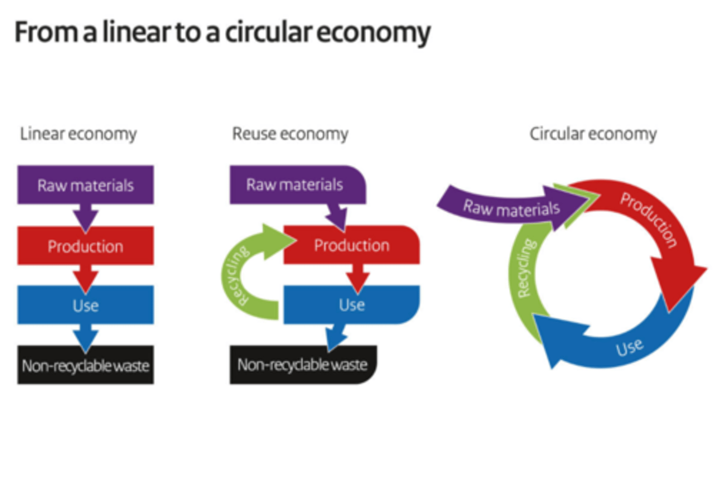 <p>Linear Economy- take,make,dispose<br><br>Circular economy- make,use,recycle</p>