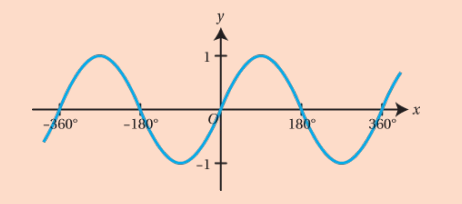 <p>The graph of y = sin x is a continuous, periodic wave that oscillates between -1 and 1 with a period of 2π, showing a smooth sine wave pattern. </p>