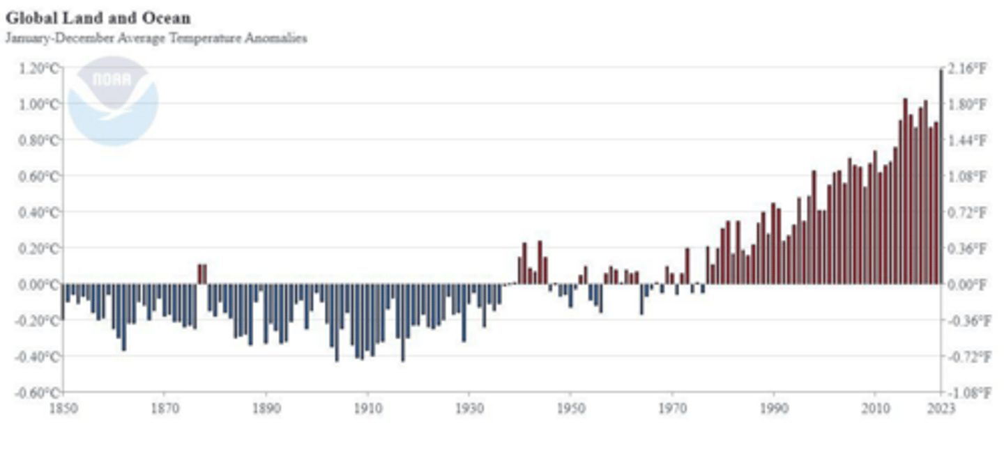 <p>The 10 warmest years have all occurred during the last decade (2014-2023).</p>