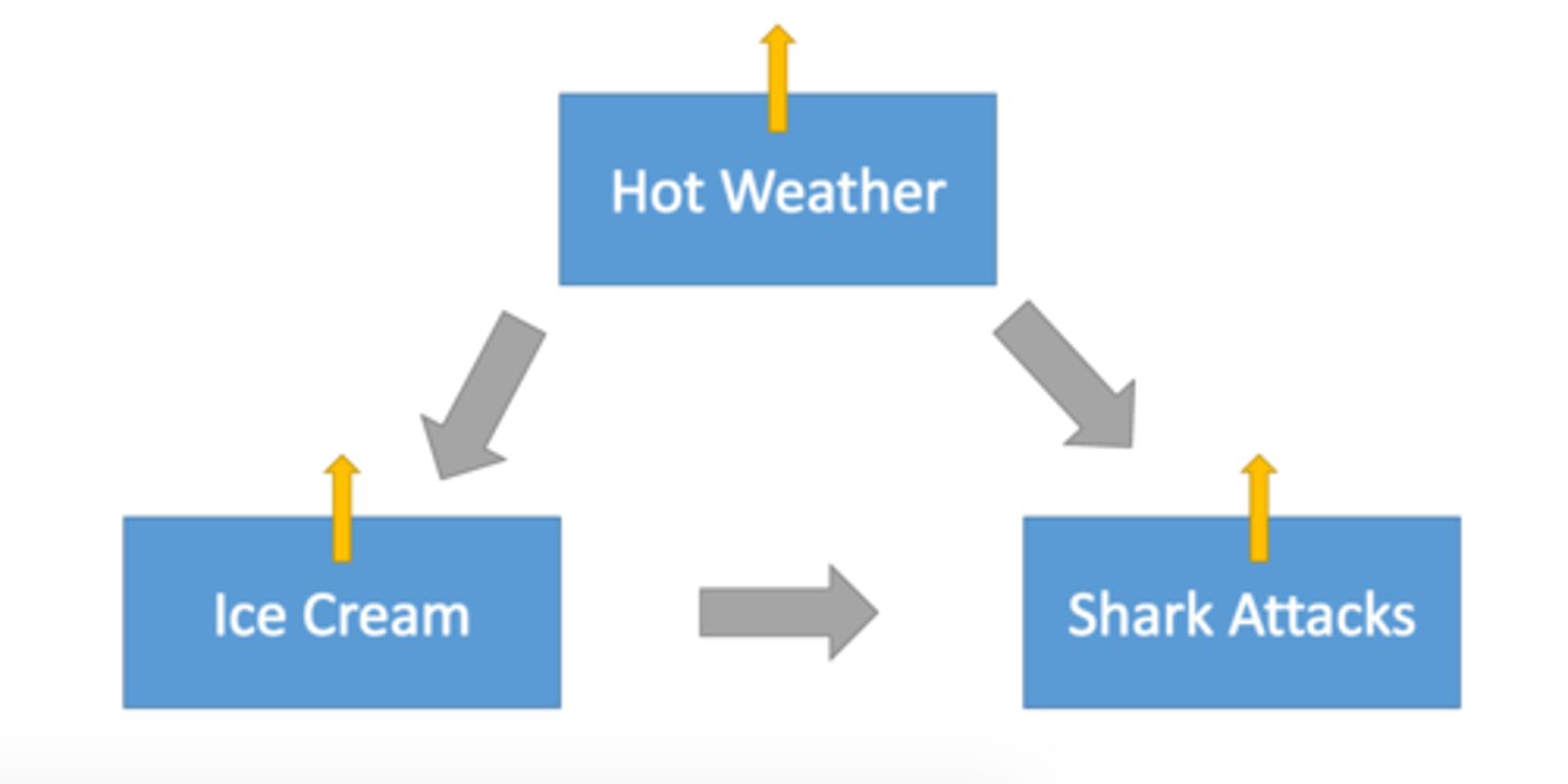 <p>the circumstance in which a variable that has not been measured accounts for the relationship between two other variables. third variables are also known as confounds</p>