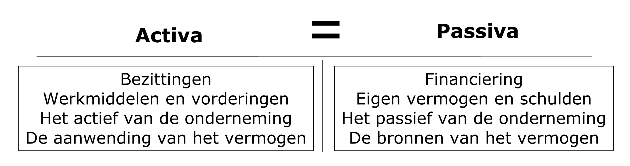 <p>een balans is een in geld uitgedrukt overzicht van het vermogen <strong>op een bepaald moment </strong>vanuit een <strong> dubbel standpunt</strong></p><ul><li><p>waar komen de middelen vandaan = <strong>PASSIVA</strong></p></li><li><p>wat doet men met deze middelen = <strong>ACTIVA</strong></p></li></ul><p></p>