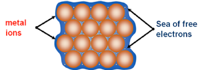 <ul><li><p>Atoms are tightly packed together in a giant lattice</p></li><li><p>Outer electrons of valence shells delocalise, creating a <strong>sea of electrons</strong></p></li><li><p>Attraction is known as <strong>metallic bonding</strong></p><p></p><p>Factors affecting it include charge and size → bigger charge → more attraction</p></li></ul>