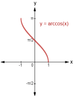 <p>inputs of x-coordinates on the unit circle, outputs of angles between [0, π]</p><p>domain: [-1, 1]</p><p>range: [0, π]</p>