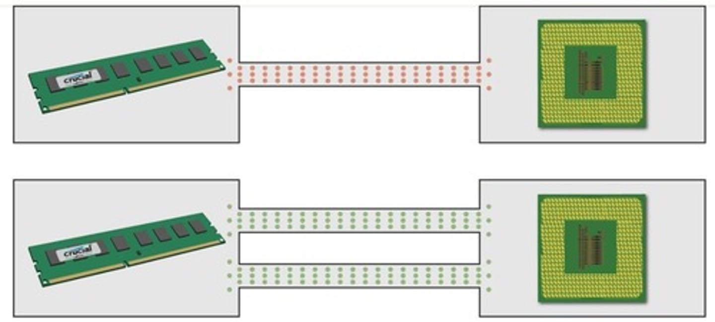 <p>Access two DIMMs simultaneously, doubling speed.</p>