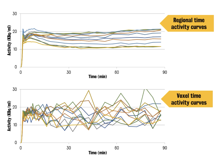 Regional and voxel TACs from the same PET acquisition