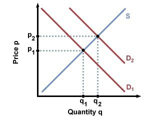 <p>What is moving? And what does this do to price and quantity?</p>