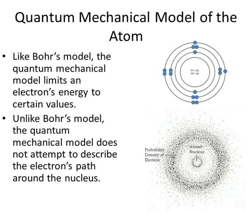 <p>The quantum mechanical model of the atom.</p>