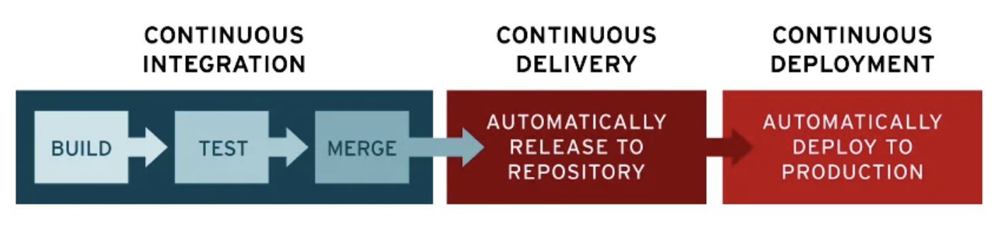 <p>CI/CD stands for continuous integration and continuous delivery/deployment. It aims to streamline and accelerate the software development lifecycle.</p><p>CI refers to the practice of automatically <span>and frequently integrating code changes into a shared source code repository.</span></p><p><span>CD is a 2 part process that refers to the integration, testing, and delivery of code changes. Continuous delivery stops short of automatic production deployment, while continuous deployment automatically releases the updates into the production environment.</span></p>