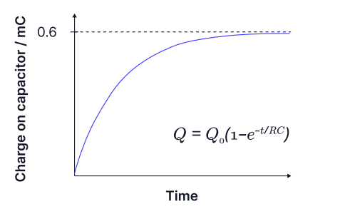 <p>explain why the charge across the capacitor increases <strong>exponentially</strong> as the capacitor charges.</p><p>How would the graph differ for a capacitor discharging?</p>