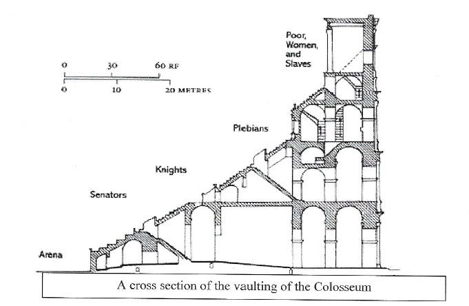 <p>Senators</p><p>Equites</p><p>Plebians</p><p>Women/slaves</p>