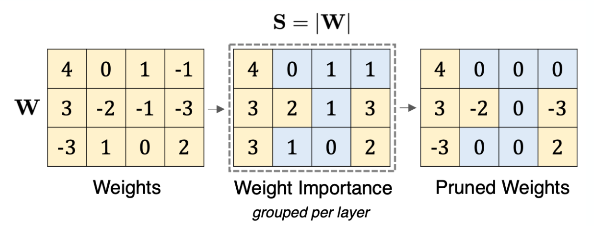 <p>Prune (set to 0) weights that are lower than a treshold</p><p></p>