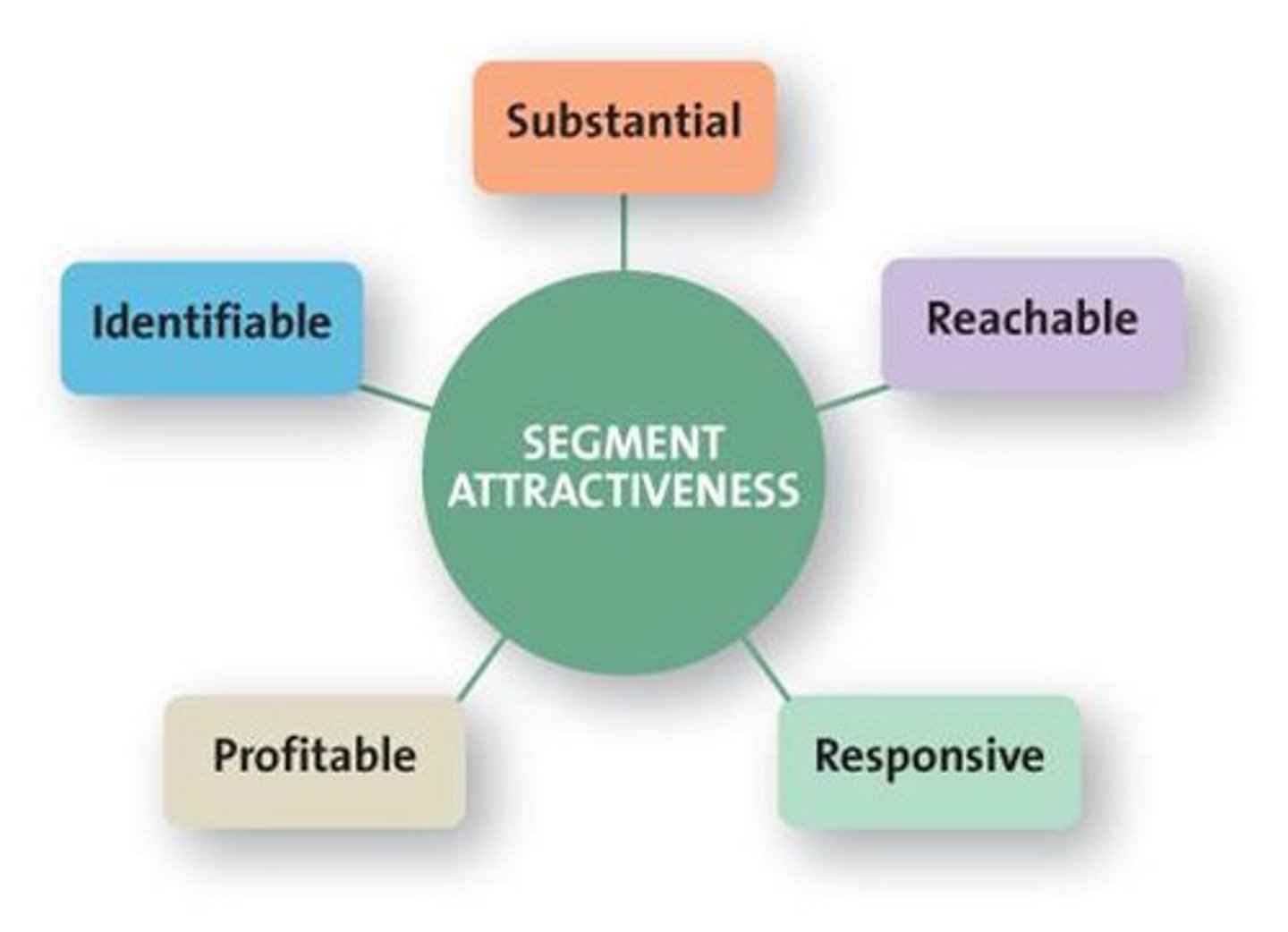 <p>- Identifiable</p><p>- Substantial</p><p>- Reachable</p><p>- Responsive</p><p>- Profitable</p>