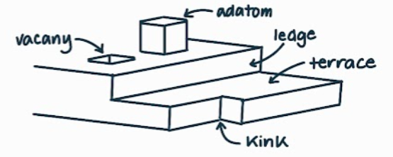 <p>surfaces, 2D, an open surface defined by having spaces of free surface bonds</p>