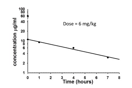 <p>A drug is given at a dose of 6mg/kg. Based on this graph, what is the volume of distribution (L) for a 50Kg person?</p>