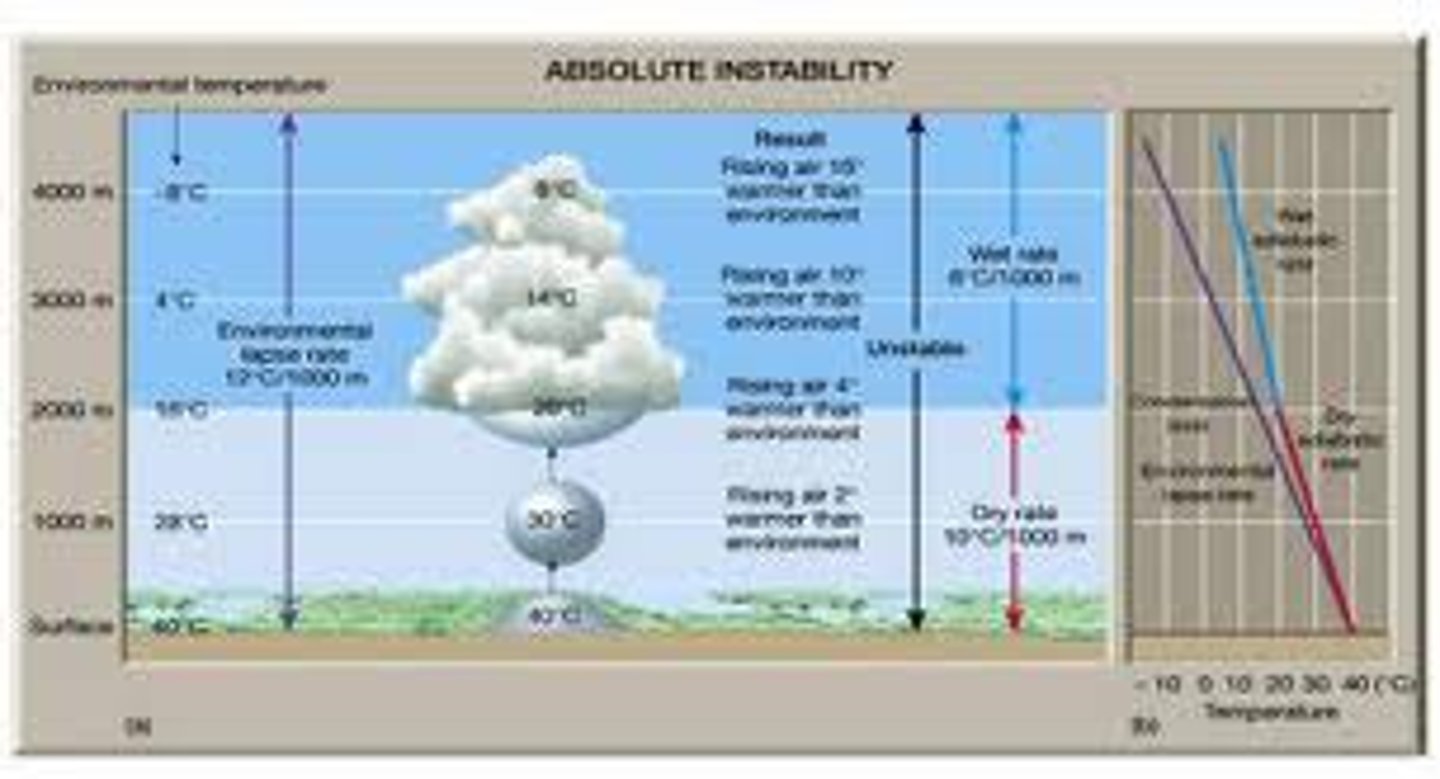<p>air forced to rise - it expands as it rises into thinner air. When gas expands its temperature falls, so the air cools.</p>