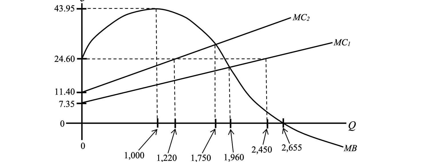 <p>the optimal choice of Q would decrease, consistent with the Incentive Principle.</p>