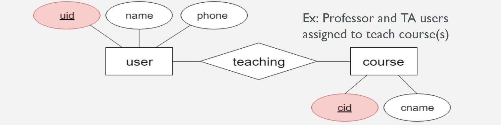 <p>An association between two or more entities. Represented by a diamond. </p>