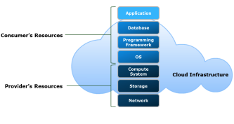 <p><strong>IaaS</strong> provides consumers with virtualized computing resources such as servers, storage, and networking. Users can install and manage their own operating systems and applications while the cloud provider handles the physical infrastructure.</p>