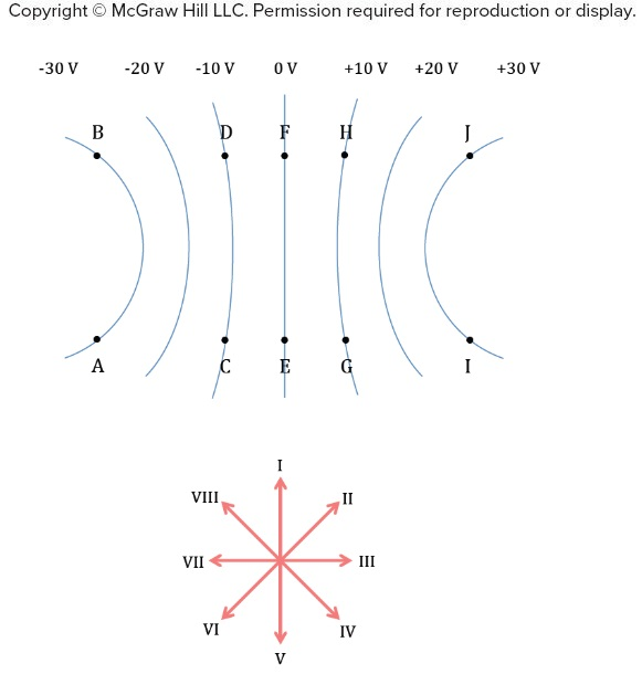 <p><span>The diagram shows equipotential surfaces in some region of space. Which of the directions (labeled I through VIII in the figure) is possible for the direction of the electric field at point A?</span></p>