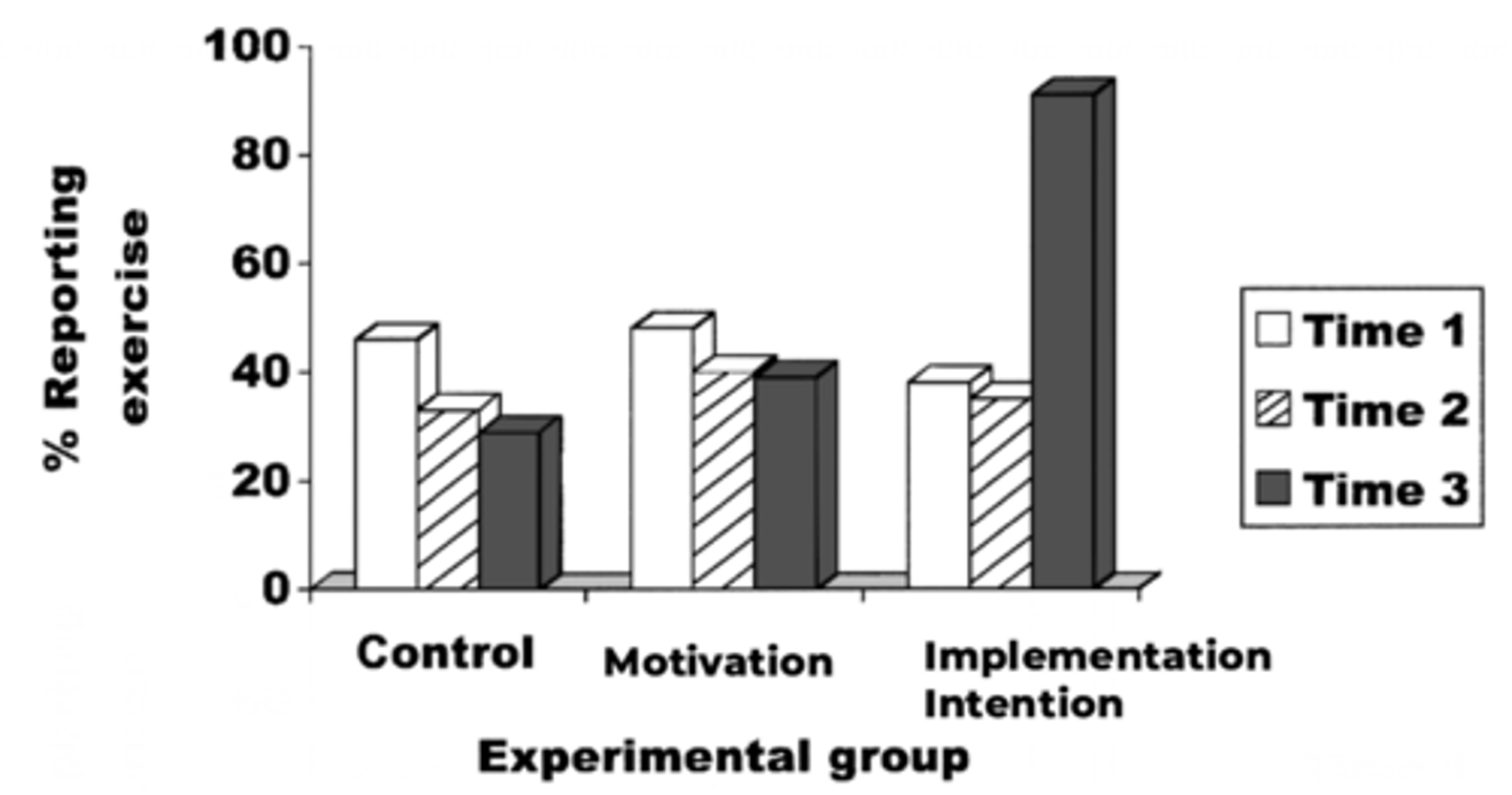 <p>- No benefit of increased motivation intervention.</p><p>--> No difference in rate of exercise between T1 and T2</p><p>- Implementation intentions doubled the rate of exercise.</p><p>- Suggests that when we don’t reach goals:</p><p>+ Not because of lack of motivation</p><p>+ Not because of lack of monitoring</p><p>+ But because lack of specific plan</p>