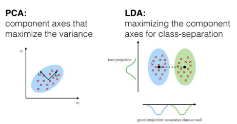 <p>The main idea of a <strong><u>linear discriminant analysis</u></strong> in binary classification is to project the data to the one-dimensional line where classes are best separated.<br><strong>Find the projection that best separates the classes.</strong></p>