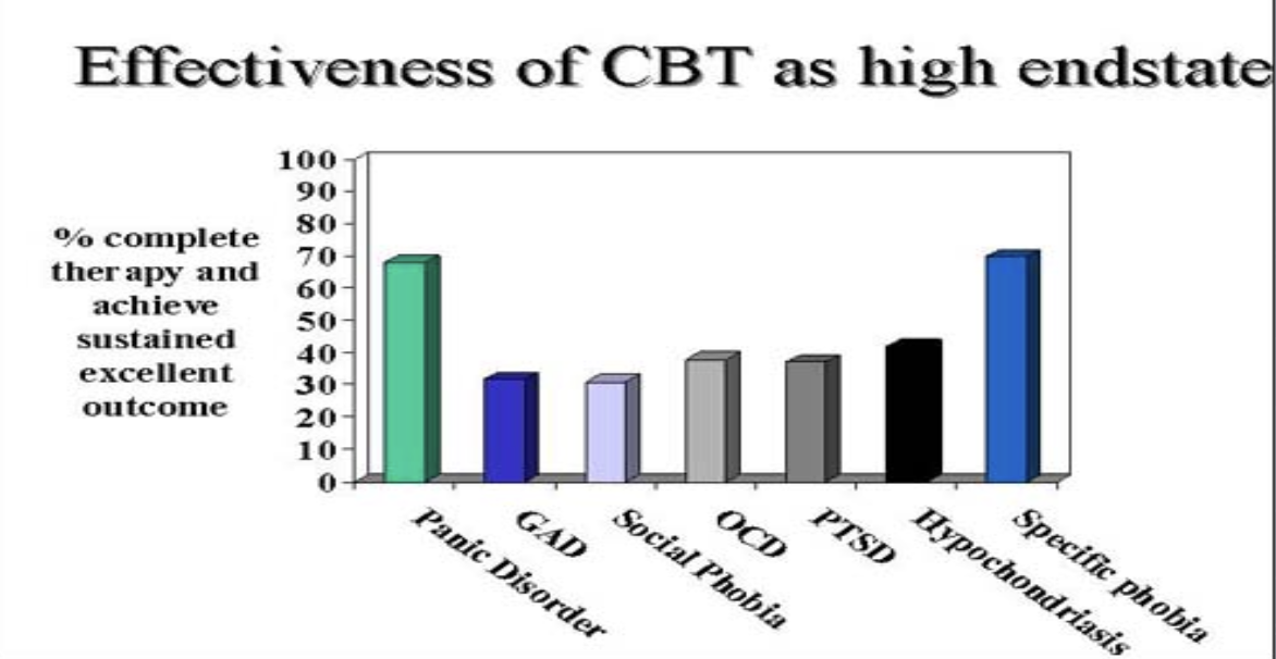 <p>-Aaron Beck (CBT).</p><p>-Goal of CBT: Eliminate irrational beliefs.</p><p>-Irrational Beliefs: Anxiety about not meeting them. Failing to meet them. Depression is about more irrational beliefs.</p><p>-Becomes a self defeating cycle.</p><p>-The therapist must identify irrational beliefs and challenge them.</p>