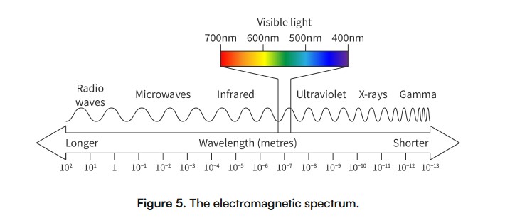 <p>An oscillation in electric and magnetic fields. It is not a mechanical wave and does not need a medium to travel through. They are oscillations in the electric and magnetic fields, the two fields are at right angels at one another.</p><ul><li><p>important distinction, the frequency of the electromagnetic wave determines the energy per photon while the amplitude determines how many photons are in the wave. High amplitude =  more energy, doubling amplitude 4x the energy, high amplitude visible light is brighter<br></p></li></ul><p></p>
