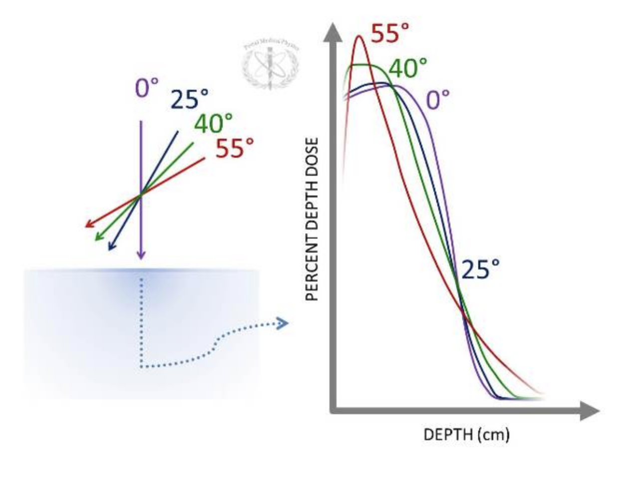 <ol><li><p>An oblique angle will shift&nbsp;<span><em>d<sub>max</sub></em></span>&nbsp;shallower along with the 80% isodose curve depth (effective treatment depth).</p></li><li><p>Notice that the range appears to increase at greater oblique angles. &nbsp;This is due to electrons side scattering from parts of the beam that have not passed through much water due to the oblique angle.&nbsp;</p></li></ol><p></p>