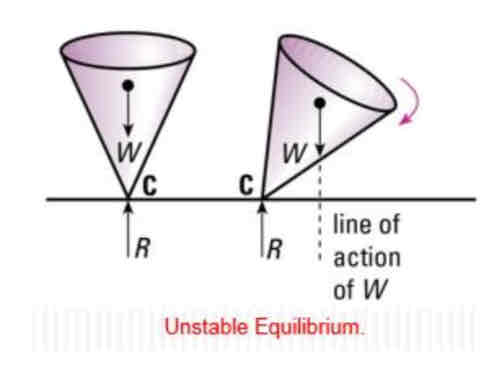 <ul><li><p>the centre of gravity falls and then continues falling.</p></li><li><p>the line of action of its weight W lies outside the base area of the cone</p></li><li><p>the clockwise moment of its weight W as seen from the front view about the point of contact C causes the toppling of the cone</p></li></ul>