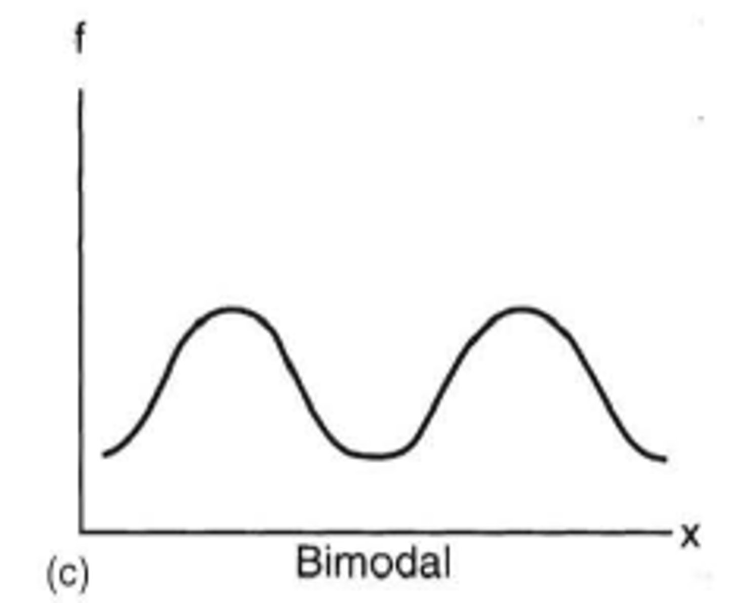 <p>A frequency distribution having two different values that are heavily populated with cases</p>