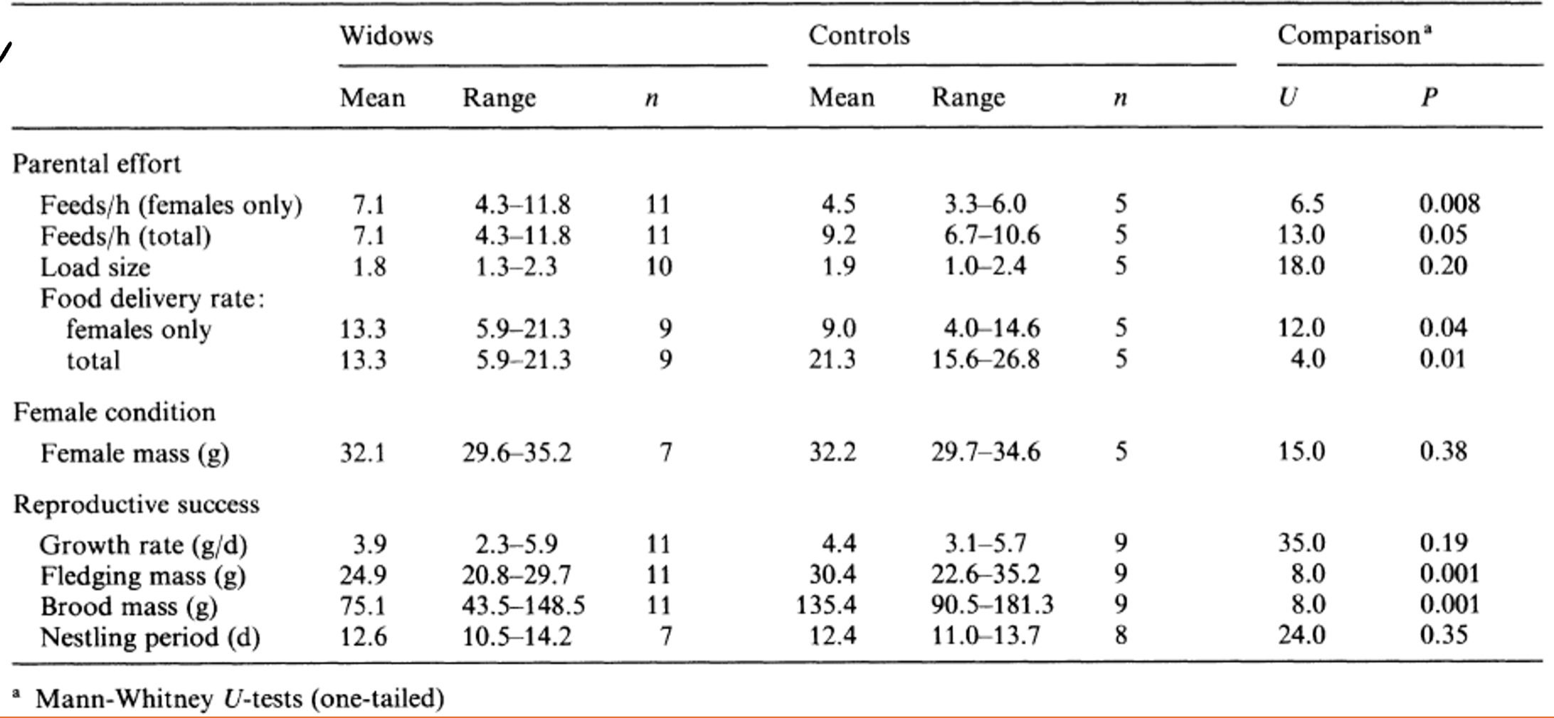 <p>Paternal care increases male’s reproductive success (Why are some males monogamous?).</p>