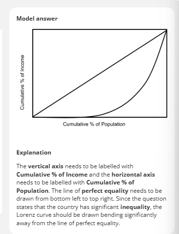 <p>Lorenz curve takes a group of people and plots all of their incomes from the lowest earners to the highest earners. </p><p>We measure cumulative income, the income that accumulates as we go through our group of workers, adding up income from first to last. </p><p>Line of perfect equality and the Lorenz curve.</p><p>Perfect income income equality. Everyone is earning the same so it is a straight 45 degree line.</p><p>Income inequality produces a curve that starts of fairly flat ( the poorest workers earn a small amount of income) and then gets stepper as the richest workers earn higher amounts of income.</p><p>Lorenz curve- measures income inequality across countries. </p><p>entire population- cumulative % of population. </p>