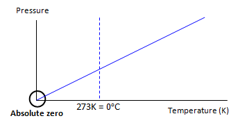 <p>As Temperature increase…</p><ul><li><p>Kinetic energy of particles increases </p></li><li><p>Particles move faster and collide with the walls of the container more frequently and with higer energy</p></li><li><p>The pressure of a gas is directly proportional to absolute temp</p></li></ul>
