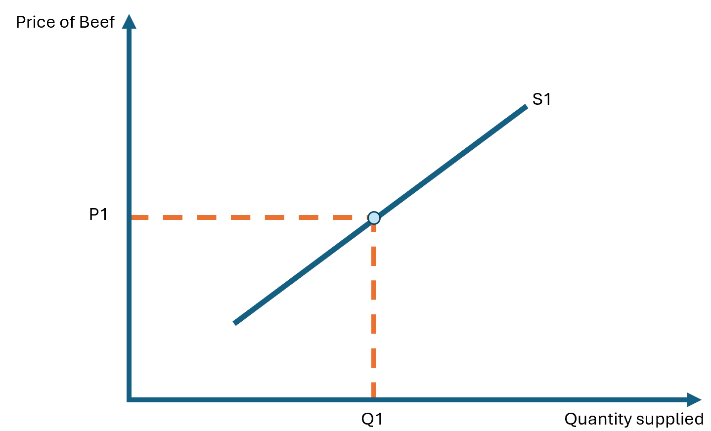 <p>A supply curve shows a relationship between market price and how much a firm is willing and able to sell.</p><p></p>
