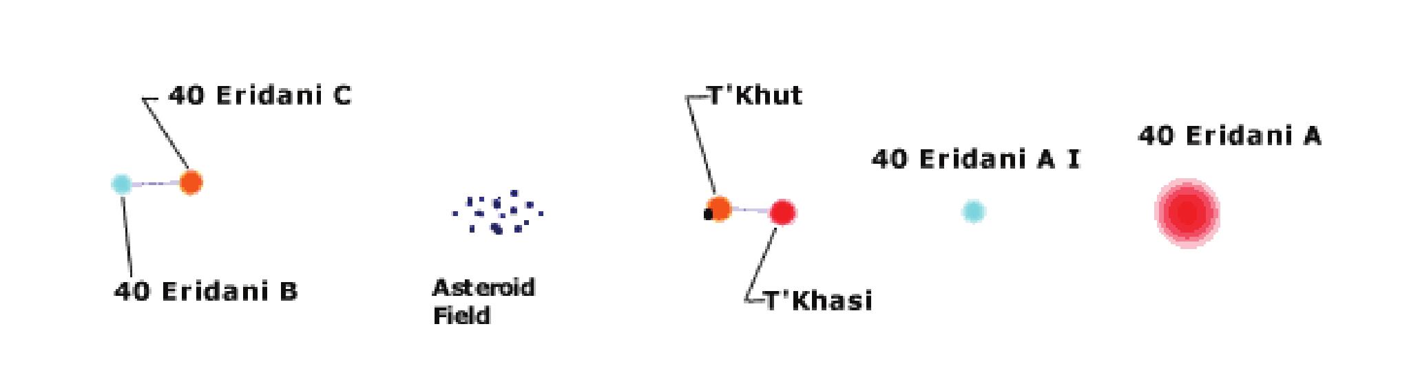 <p>40 Eridani A<br><br>40 Eridani A, the primary star (and T’Khasi’s sun) is an orange main-sequence dwarf of spectral type K1 V, which makes it a cousin to our own Sun.   Because this  sun  is  a  bit  smaller  than  ours,  its  planets  orbit  closer.    The  star  is  500 million  years  older  than  our  sun.    Its  solar  activity  runs  on  a  cycle  of  7  years, affecting  all  life  in  that  solar  system,  including  the  Vulcan  mating  cycle. </p>