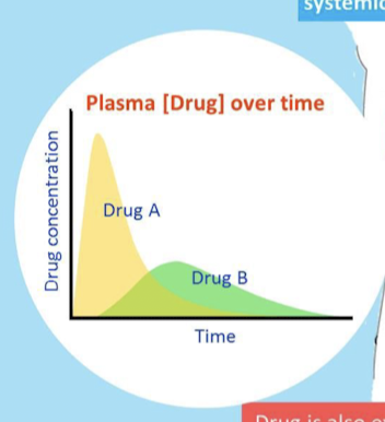 <p>Usually measured via plasma concentration, which is taken from the patient. Graph of [drug in plasma] vs time.&nbsp;</p>