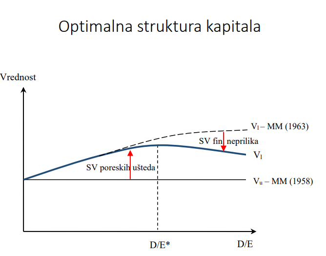 <p>ФАЛИ</p><p>Оптимална структура капитала</p><p>SLIKA</p><p>Vl = Vu + SVporeskih ušteda − SVtroškova finansijskih neprilika</p><p>Она комбинација извора финансирања при којој се остварује <u>максимална вредност предузећа.</u></p><p>Хоризонтална права показује вредност предузећа које се скроз финансира из сопственог капиталa и представља вредност предузећа према оригиналној тврдњи ММ.</p><p>Вредност задуженог предузећа се добија кадa се на вредност незадуженог предузећа дода нето ефекат дуга.</p><p>Цена капитала је последица изабране стуктуре капитала. Утицај цене капитала на вредност може се објаснити посматрањем утицаја структуре капитала на вредност предузећа.</p><p></p><p><strong><u>Модиљани - Милерова теорија структуре капитала:</u></strong></p><p>Показали су да на савршеном тржишту капитала вредност предузећа једнака је тржишној вредности укупних новчаних токова које генерише имовина предузећа, независно од изабране структуре капитала.</p><p>Повећањем учешћа дуга повећава се ниво ризика којем су изложени власници предузећа. Услед тога, расте цена сопственог капитала. Уштеде по основу употребе дуга, као јефтинијег извора финансирања, неутралишу се сразмерним растом цене сопственог капитала, што резултира непромењеном ценом капитала</p><p></p><p><strong><u>Теорија статичког компромиса:</u></strong></p><p>указује на то да финансирање из дуга има и своје негативне стране. Реч је пре свега о <strong><u>трошковима финансијских неприлика </u></strong>који могу настати услед прекомерног задуживања - ови трошкови се могу назвати и <u>трошкови банкротства или трошкови ерозије пословања.</u></p><p>Разликују се директни и индиректни трошкови финансијски неприлика.</p><p>1. <strong><u>Директни</u></strong> се односе на трошкове који настају у поступку ликвидације или стечаја.</p><p>2. <strong><u>Индиректни </u></strong>трошкови се односе на изгубљен профит због негативних реакција купаца, добављача и других интересних група на задуженост предузећа.</p><p><span style="font-family: Arial, sans-serif;">Предузећа са стабилним и предвидивим новчаним токовима, неспецифичном имовином, ниским растом и/или ограниченим инвестиционим приликама треба да се финансира из дуга у већој мери.</span></p><p class="MsoBodyText"><span style="font-family: Arial, sans-serif;">Kод предузећа која одликује значајна колебљивост новчаних токова, специфична имовина и значајне инвестиционе прилике,</span> <span style="font-family: Arial, sans-serif;">структура финансирања мора првенствено обезбедити висок ниво флексибилности, што подразумева одржавање ниског финансијског левериџа.</span></p><p class="MsoBodyText"><span style="font-family: Arial, sans-serif;">Успех предузећа је одраз способности менаџера да привуку и користе средства на ефективан и ефикасан начин. Паметно финансирање не може да амортизује ефекат погрешних стратегијских одлука и недовољне ефикасности у обављању пословних процеса. Менаџмент вредности подразумева да се структуром капиталал управља тако да она буде инструмент и полуга стратегије, а не њено ограничење.</span></p>