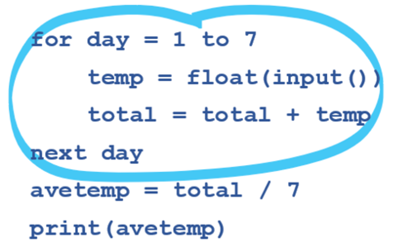 <p>A code construct where the instructions repeat. Can be count-controlled or condition-controlled. An example is shown here in OCR Exam Reference Language (ERL).</p>