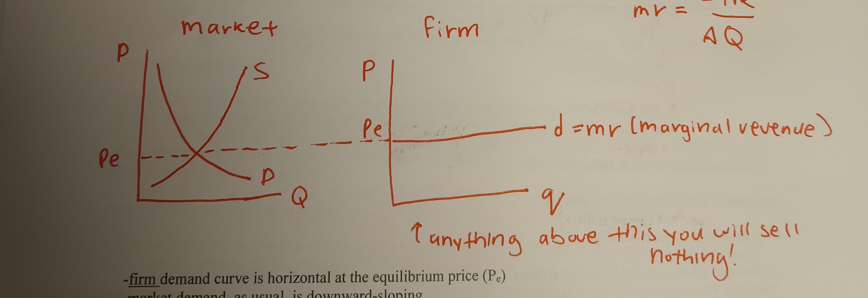 <ul><li><p>Firm demand curve is horizontal at the equilibrium price (Pe)</p></li><li><p>Market demand, as usual, is downward sloping</p></li></ul>