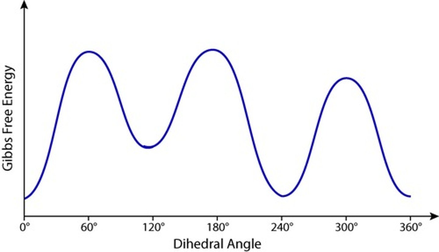 <p>It indicates the relative energies of various conformers.</p>