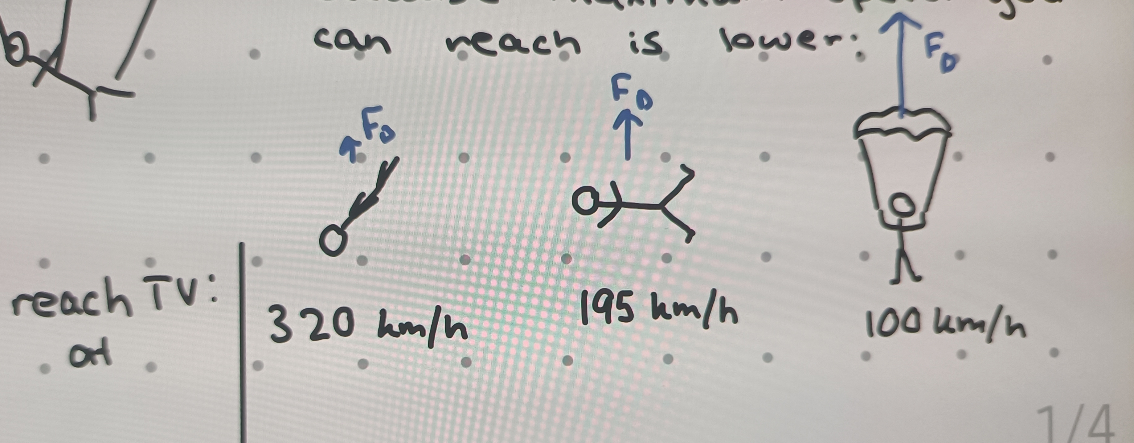 <p>Because the maximum speed object can reach is lower</p>