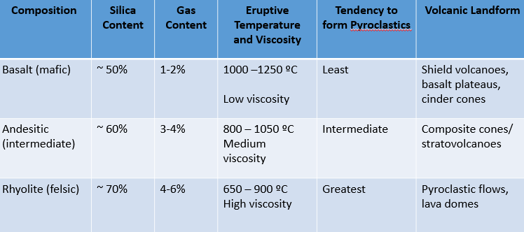 <p><span>Different compositions of magmas cause properties to vary</span></p>