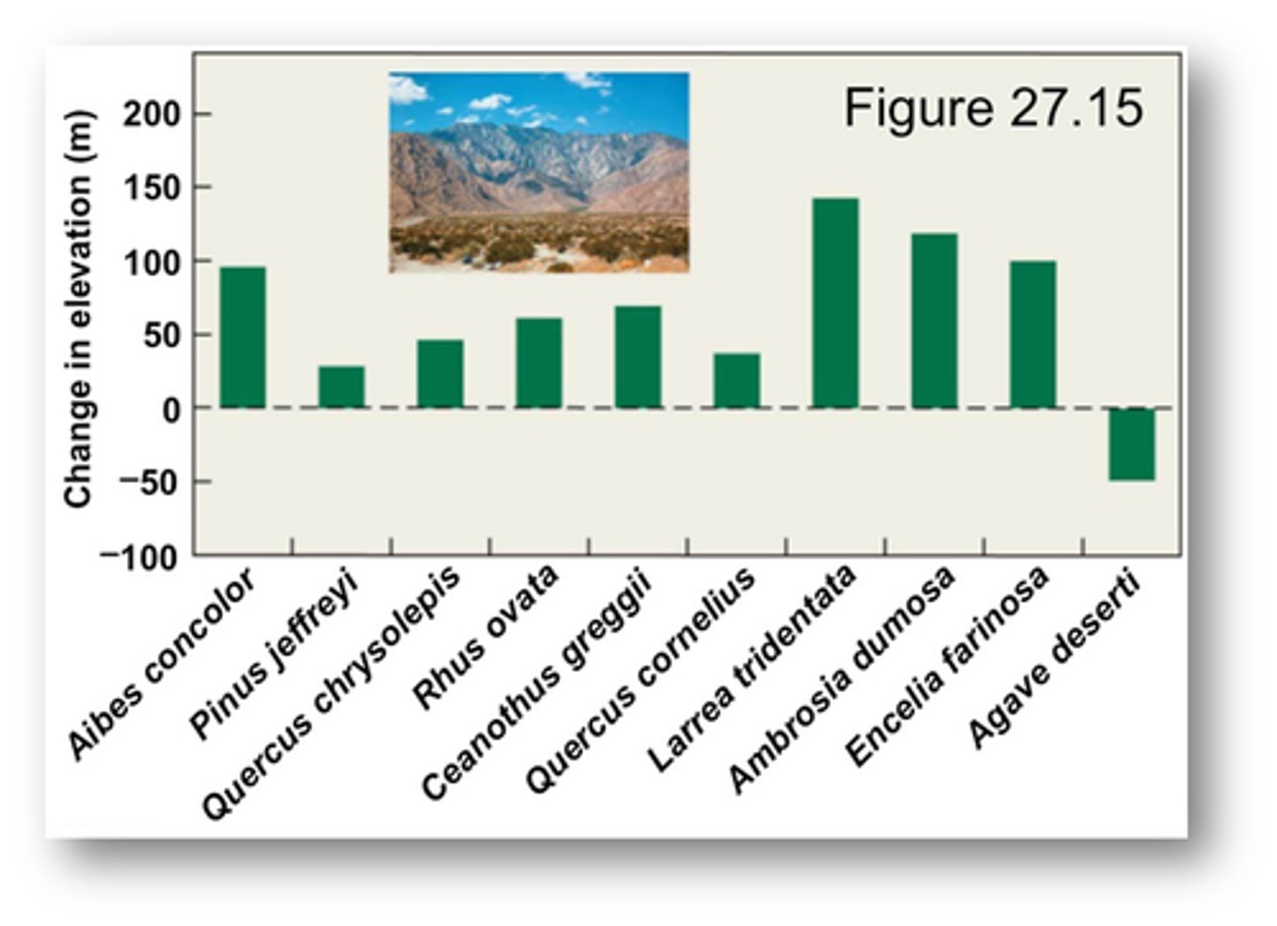 <p>more limited and is often conflicting</p><p>- large scale forest (STUDY)</p><p>-----------------</p><p>MAIN GOAL:</p><p>- examined the distributional changes for seedlings and trees in the Eastern U.S</p><p>-----------------</p><p>RESULTS:</p><p>- 54/92 species showed a pattern consistent with range contraction rather than expansion at both the Northern and southern boundaries</p>