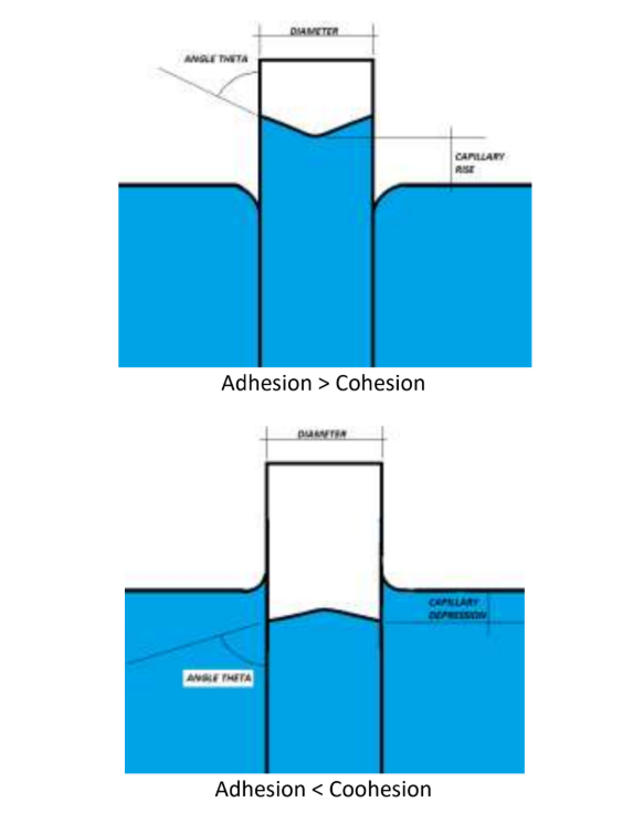 <p>Capillary is important when using tubes smller than about 3/8 inch or about 9.5mm in diameter</p>