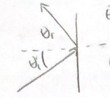 <p>Angle of Incidence = Angle of Reflection</p>
