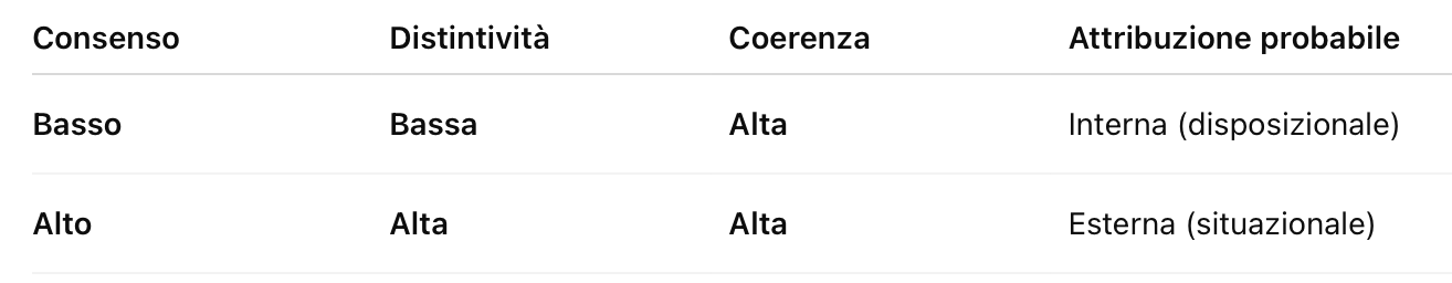 <ul><li><p><strong>Attribuzione interna</strong>: <span><strong>solo quella persona si comporta così,</strong> lo fa anche in altre situazioni, ed è coerente nel tempo → probabile che sia dovuto alle sue caratteristiche personali</span></p></li><li><p><span><strong>Attribuzione esterna</strong>: <strong>anche gli altri si comportano così</strong>, la persona lo fa solo in questa situazione, ed è coerente nel tempo → probabile che sia dovuto alla situazione o all’oggetto/evento</span></p></li></ul><p></p>