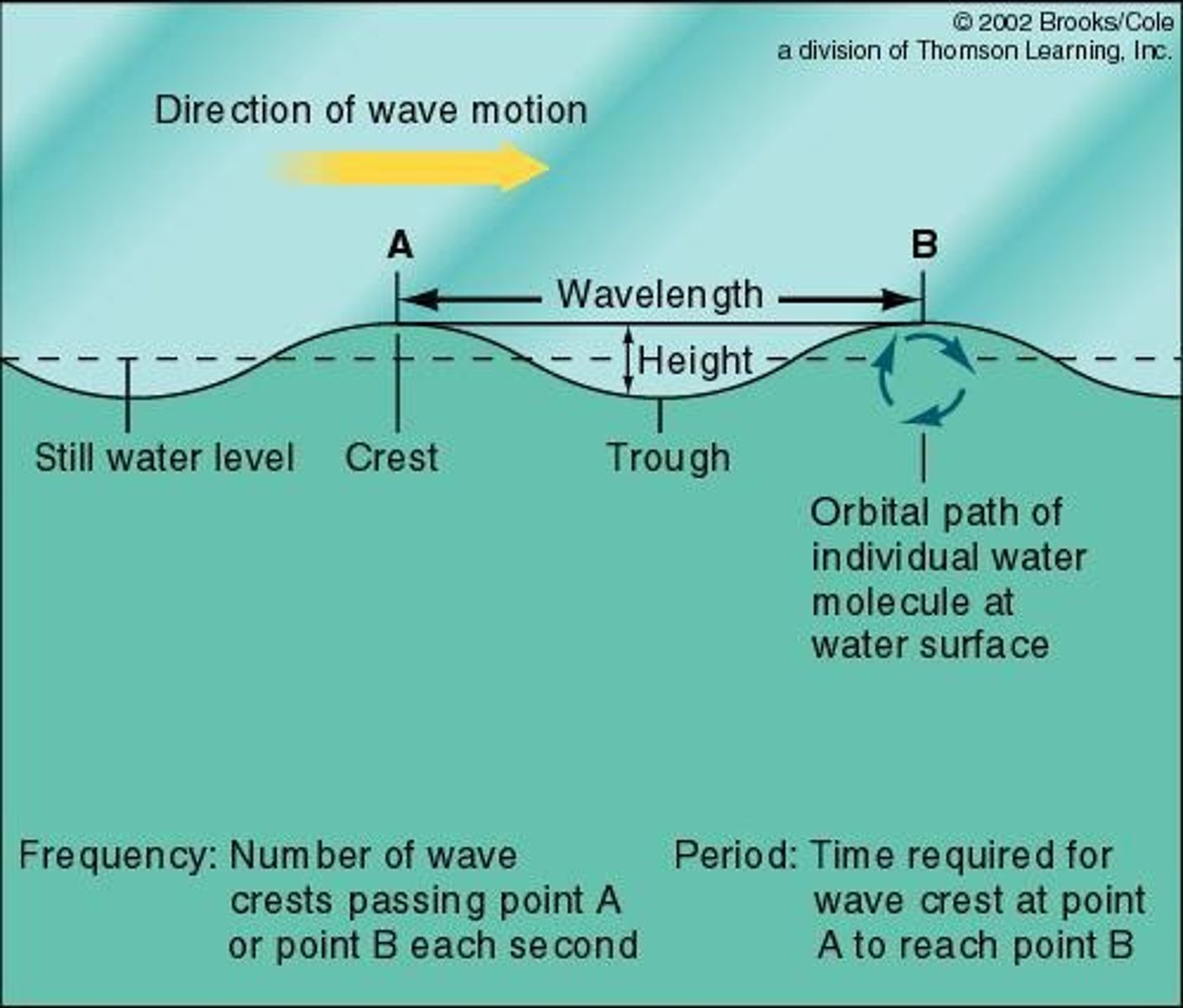 <p>The time required for two successive crests or troughs to pass a given point.</p>